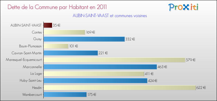Dette par habitant de la commune en 2011 pour AUBIN-SAINT-VAAST et les communes proches Comparaison de la dette par habitant de la commune en 2011 pour AUBIN-SAINT-VAAST et les communes voisines