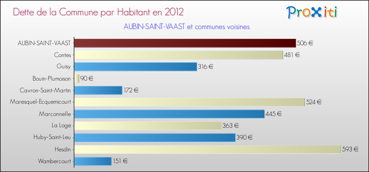 Dette par habitant de la commune en 2012 pour AUBIN-SAINT-VAAST et les communes proches Comparaison de la dette par habitant de la commune en 2012 pour AUBIN-SAINT-VAAST et les communes voisines