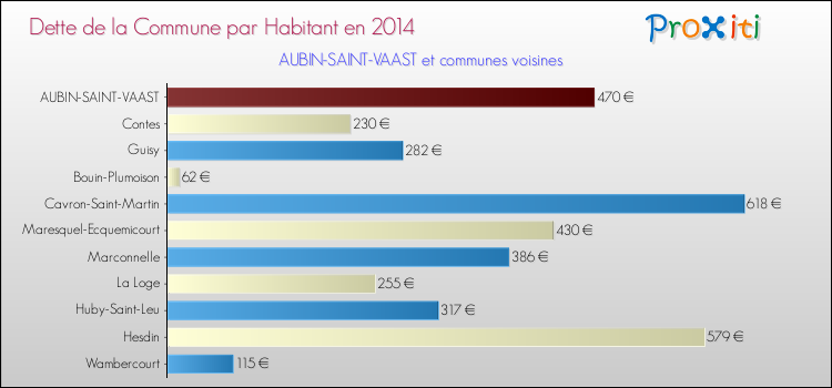 Dette par habitant de la commune en 2014 pour AUBIN-SAINT-VAAST et les communes proches Comparaison de la dette par habitant de la commune en 2014 pour AUBIN-SAINT-VAAST et les communes voisines