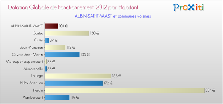 Montant des dotations globales de fonctionnement DGF par Habitant pour AUBIN-SAINT-VAAST et les communes proches Comparaison des des dotations globales de fonctionnement DGF par habitant pour AUBIN-SAINT-VAAST et les communes voisines
