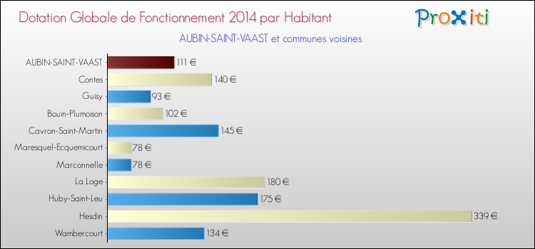 Montant des dotations globales de fonctionnement DGF par Habitant pour AUBIN-SAINT-VAAST et les communes proches en 2014. Comparaison des des dotations globales de fonctionnement DGF par habitant pour AUBIN-SAINT-VAAST et les communes voisines en 2014.
