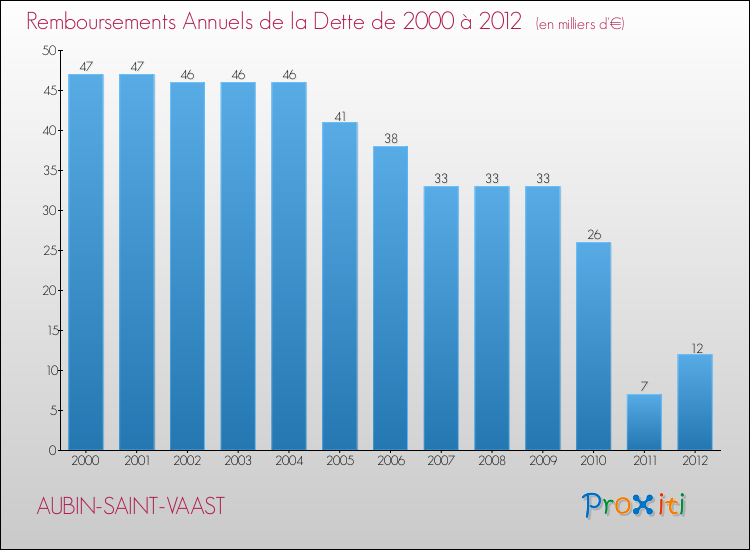 Evolution de l'annuité de la dette pour la commune de AUBIN-SAINT-VAAST de 2000 à 2012 Annuités de la dette pour AUBIN-SAINT-VAAST de 2000 à 2012