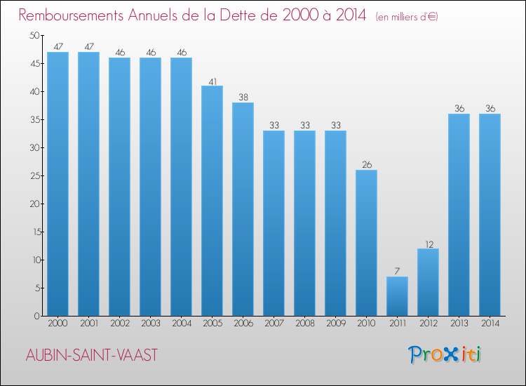 Evolution de l'annuité de la dette pour la commune de AUBIN-SAINT-VAAST de 2000 à 2014 Annuités de la dette pour AUBIN-SAINT-VAAST de 2000 à 2014