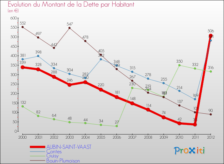 Evolution de la dette par habitant pour la commune de AUBIN-SAINT-VAAST et les communes proches de 2000 à 2012 Comparaison de la dette par habitant pour AUBIN-SAINT-VAAST et les communes voisines de 2000 à 2012