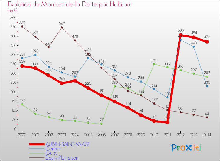 Evolution de la dette par habitant pour la commune de AUBIN-SAINT-VAAST et les communes proches de 2000 à 2014 Comparaison de la dette par habitant pour AUBIN-SAINT-VAAST et les communes voisines de 2000 à 2014