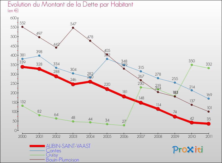 Evolution de la dette par habitant pour la commune de AUBIN-SAINT-VAAST et les communes proches Comparaison de la dette par habitant pour AUBIN-SAINT-VAAST et les communes voisines
