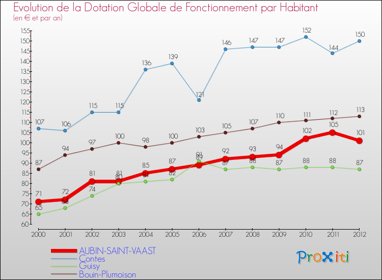 Evolution et montant de la dotation globale de fonctionnement par Habitant pour AUBIN-SAINT-VAAST et les communes proches Comparaison des dotations globales de fonctionnement par habitant pour AUBIN-SAINT-VAAST et les communes voisines