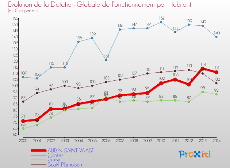 Evolution et montant de la dotation globale de fonctionnement par Habitant pour AUBIN-SAINT-VAAST et les communes proches de 2000 à 2014. Comparaison des dotations globales de fonctionnement par habitant pour AUBIN-SAINT-VAAST et les communes voisines de 2000 à 2014.