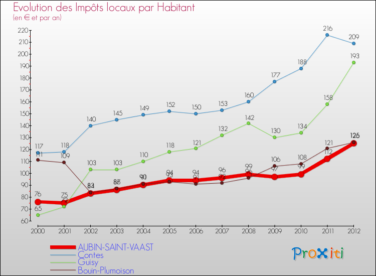 Evolution et montant des impôts locaux par Habitant pour AUBIN-SAINT-VAAST et les communes proches Comparaison des impôts locaux par habitant pour AUBIN-SAINT-VAAST et les communes voisines