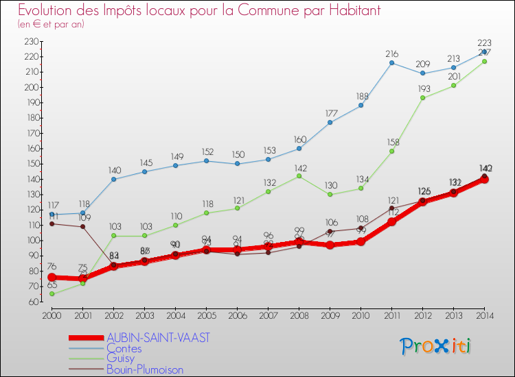 Evolution et montant des impôts locaux par Habitant pour AUBIN-SAINT-VAAST et les communes proches de 2000 à 2014 Comparaison des impôts locaux par habitant pour AUBIN-SAINT-VAAST et les communes voisines de 2000 à 2014