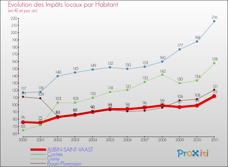 Evolution et montant des impôts locaux par Habitant pour AUBIN-SAINT-VAAST et les communes proches Comparaison des impôts locaux par habitant pour AUBIN-SAINT-VAAST et les communes voisines
