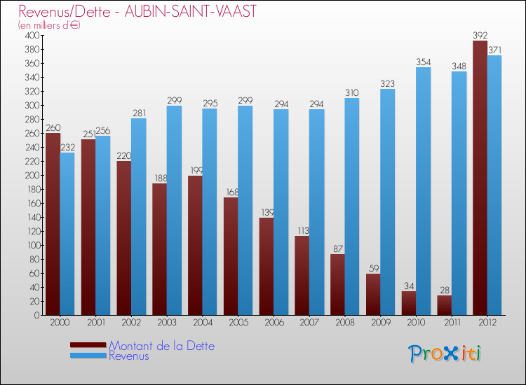 Evolution comparée de la dette et des revenus pour la commune de AUBIN-SAINT-VAAST de 2000 à 2012 Comparaison de la dette et des revenus pour AUBIN-SAINT-VAAST de 2000 à 2012