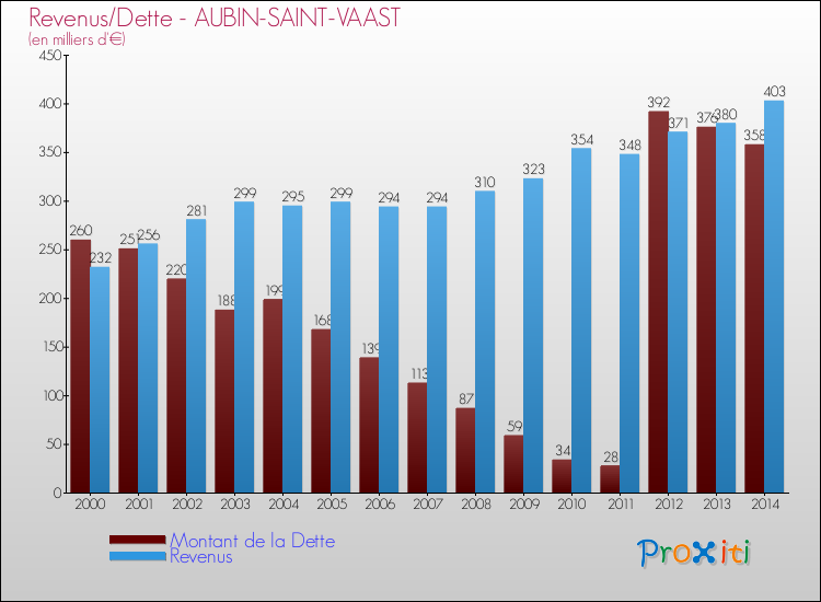 Evolution comparée de la dette et des revenus pour la commune de AUBIN-SAINT-VAAST de 2000 à 2014 Comparaison de la dette et des revenus pour AUBIN-SAINT-VAAST de 2000 à 2014
