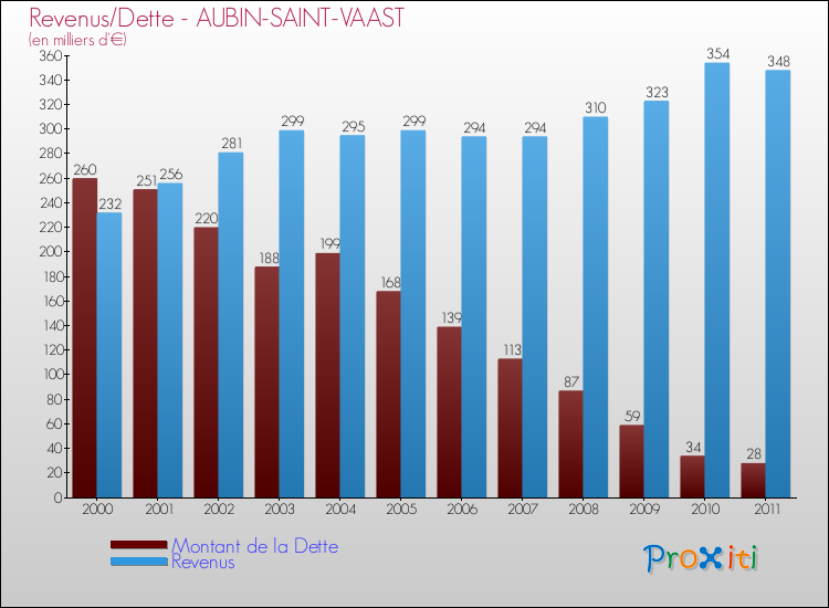 Evolution comparée de la dette et des revenus pour la commune de AUBIN-SAINT-VAAST de 2000 à 2011 Comparaison de la dette et des revenus pour AUBIN-SAINT-VAAST de 2000 à 2011
