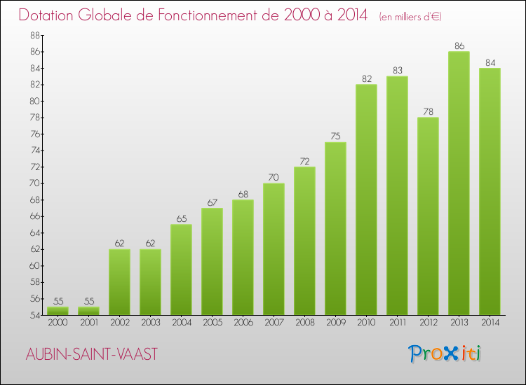 Evolution du montant de la Dotation Globale de Fonctionnement pour la commune de AUBIN-SAINT-VAAST de 2000 à 2014 Evolution du montant de la Dotation Globale de Fonctionnement pour AUBIN-SAINT-VAAST de 2000 à 2014