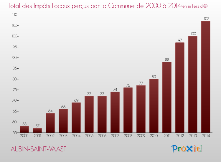 Evolution des Impôts Locaux pour la commune de AUBIN-SAINT-VAAST de 2000 à 2014 Evolution des Impôts Locaux pour AUBIN-SAINT-VAAST de 2000 à 2014
