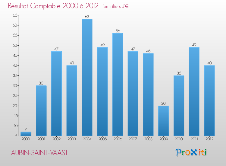 Evolution du résultat comptable pour la commune de AUBIN-SAINT-VAAST de 2000 à 2012 Evolution du résultat comptable pour AUBIN-SAINT-VAAST de 2000 à 2012