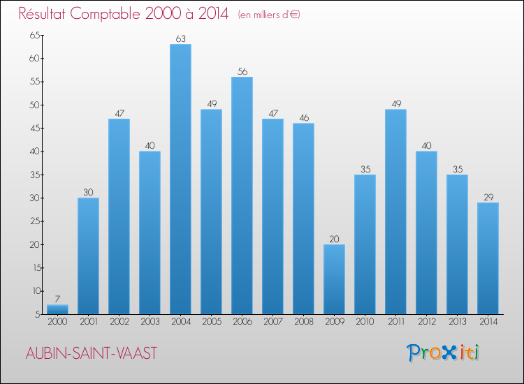 Evolution du résultat comptable pour la commune de AUBIN-SAINT-VAAST de 2000 à 2014 Evolution du résultat comptable pour AUBIN-SAINT-VAAST de 2000 à 2014