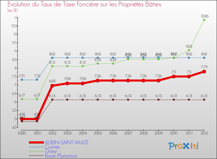 Evolution du taux de la taxe foncière sur le bati pour AUBIN-SAINT-VAAST et les communes proches de 2000 à 2012 Comparaison des taux de taxe foncière sur le bati pour AUBIN-SAINT-VAAST et les communes voisines de 2000 à 2012