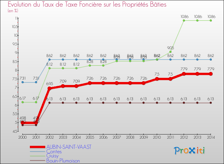 Evolution du taux de la taxe foncière sur le bati pour AUBIN-SAINT-VAAST et les communes proches de 2000 à 2014 Comparaison des taux de taxe foncière sur le bati pour AUBIN-SAINT-VAAST et les communes voisines de 2000 à 2014