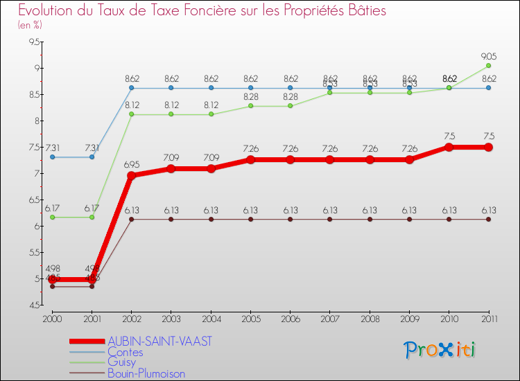 Evolution du taux de la taxe foncière sur le bati pour AUBIN-SAINT-VAAST et les communes proches Comparaison des taux de taxe foncière sur le bati pour AUBIN-SAINT-VAAST et les communes voisines
