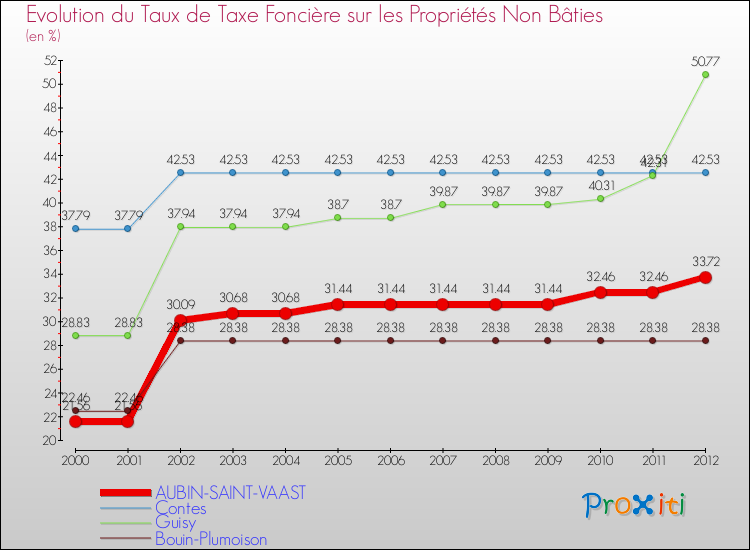 Evolution du taux de la taxe foncière sur les immeubles et terrains non batis pour AUBIN-SAINT-VAAST et les communes proches de 2000 à 2012 Comparaison des taux de la taxe foncière sur les immeubles et terrains non batis pour AUBIN-SAINT-VAAST et les communes voisines de 2000 à 2012