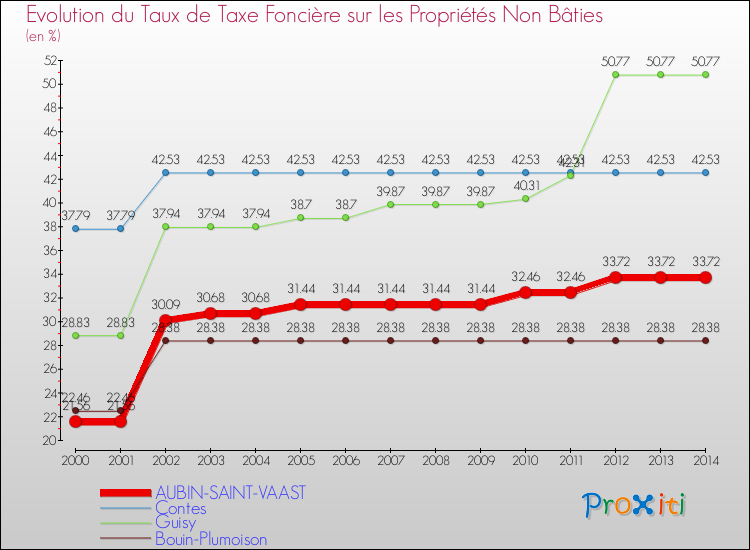 Evolution du taux de la taxe foncière sur les immeubles et terrains non batis pour AUBIN-SAINT-VAAST et les communes proches de 2000 à 2014 Comparaison des taux de la taxe foncière sur les immeubles et terrains non batis pour AUBIN-SAINT-VAAST et les communes voisines de 2000 à 2014