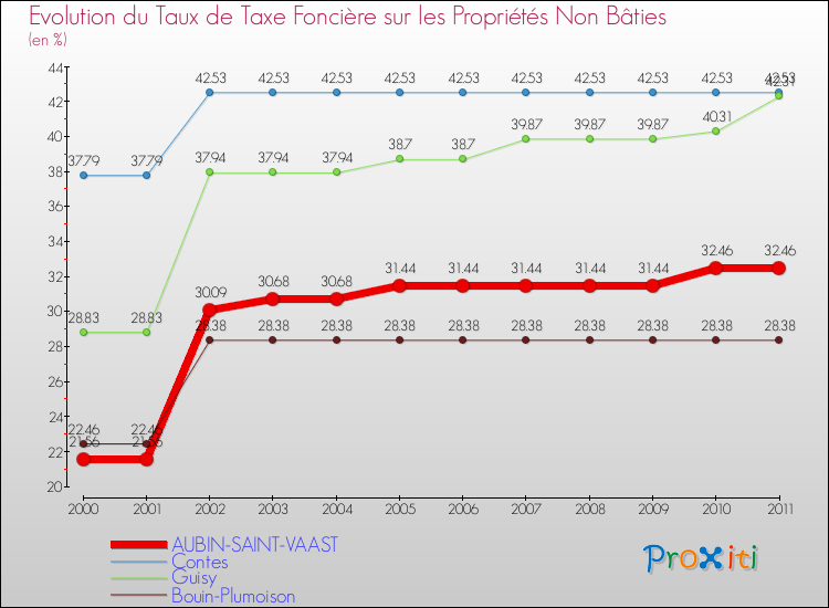 Evolution du taux de la taxe foncière sur les immeubles et terrains non batis pour AUBIN-SAINT-VAAST et les communes proches Comparaison des taux de la taxe foncière sur les immeubles et terrains non batis pour AUBIN-SAINT-VAAST et les communes voisines