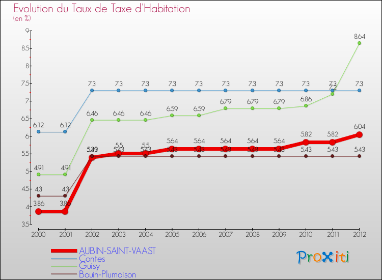 Evolution du taux de la taxe d'habitation pour AUBIN-SAINT-VAAST et les communes proches Comparaison des taux de la taxe d'habitation pour AUBIN-SAINT-VAAST et les communes voisines