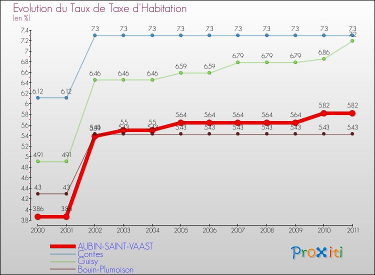 Evolution du taux de la taxe d'habitation pour AUBIN-SAINT-VAAST et les communes proches Comparaison des taux de la taxe d'habitation pour AUBIN-SAINT-VAAST et les communes voisines
