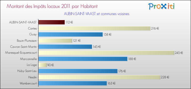 Montant des impôts locaux par Habitant pour AUBIN-SAINT-VAAST et les communes proches Comparaison des impôts locaux par habitant pour AUBIN-SAINT-VAAST et les communes voisines