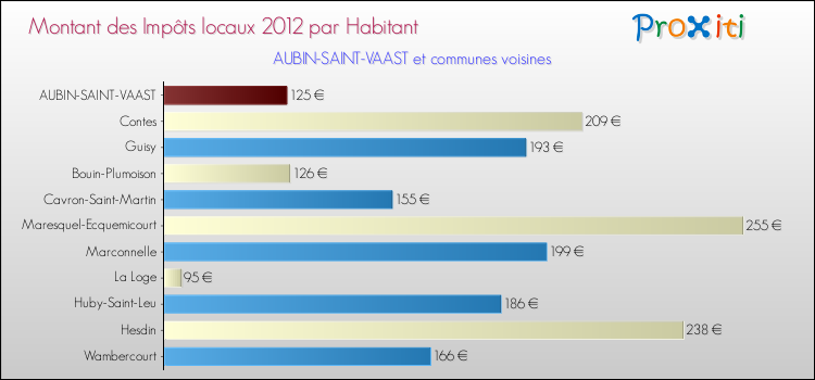 Montant des impôts locaux par Habitant pour AUBIN-SAINT-VAAST et les communes proches Comparaison des impôts locaux par habitant pour AUBIN-SAINT-VAAST et les communes voisines