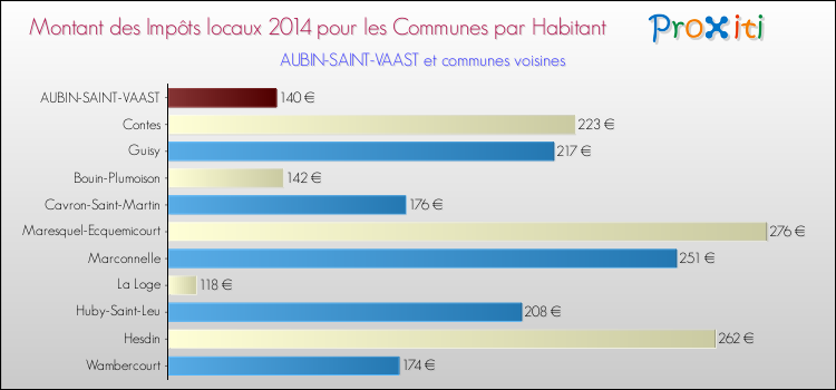 Montant des impôts locaux par Habitant pour AUBIN-SAINT-VAAST et les communes proches en 2014 Comparaison des impôts locaux par habitant pour AUBIN-SAINT-VAAST et les communes voisines en 2014