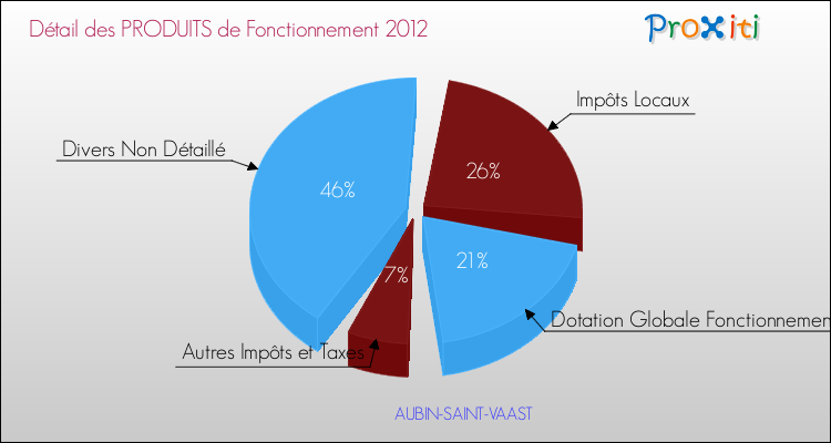 Décomposition du Budget de Fonctionnement 2012 de la commune de AUBIN-SAINT-VAAST Budget de Fonctionnement 2012 pour la commune de AUBIN-SAINT-VAAST