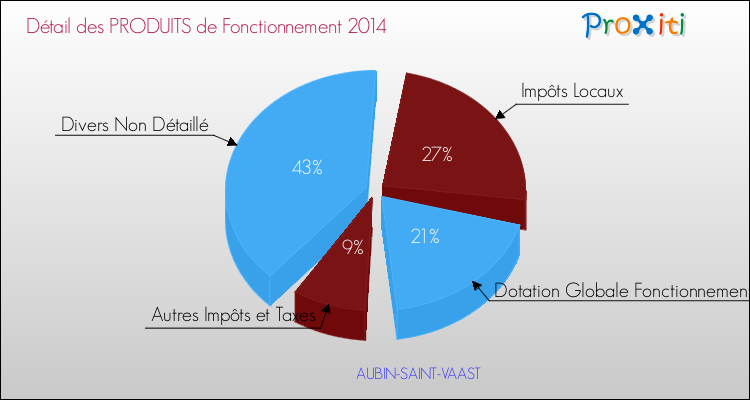 Décomposition du Budget de Fonctionnement 2014 de la commune de AUBIN-SAINT-VAAST Budget de Fonctionnement 2014 pour la commune de AUBIN-SAINT-VAAST
