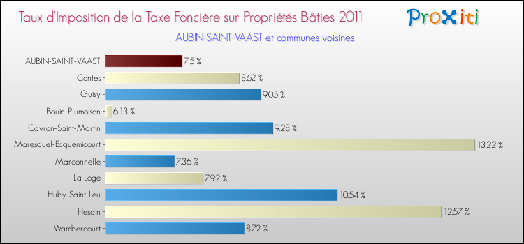 Taux d'imposition de la taxe foncière sur le bati 2011 pour AUBIN-SAINT-VAAST et les communes proches Comparaison des taux d'imposition de la taxe foncière sur le bati 2011 pour AUBIN-SAINT-VAAST et les communes voisines