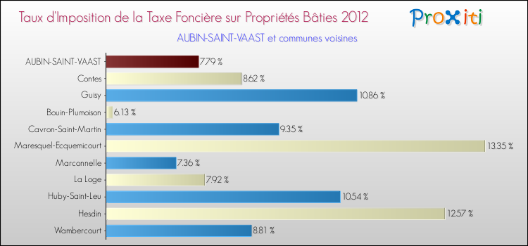 Taux d'imposition de la taxe foncière sur le bati 2012 pour AUBIN-SAINT-VAAST et les communes proches Comparaison des taux d'imposition de la taxe foncière sur le bati 2012 pour AUBIN-SAINT-VAAST et les communes voisines