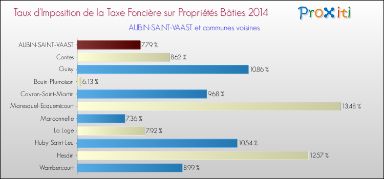 Taux d'imposition de la taxe foncière sur le bati 2014 pour AUBIN-SAINT-VAAST et les communes proches Comparaison des taux d'imposition de la taxe foncière sur le bati 2014 pour AUBIN-SAINT-VAAST et les communes voisines