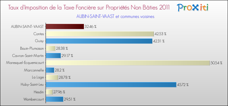 Taux d'imposition de la taxe foncière sur les immeubles et terrains non batis 2011 pour AUBIN-SAINT-VAAST et les communes proches Comparaison des taux d'imposition de la taxe foncière sur les immeubles et terrains non batis 2011 pour AUBIN-SAINT-VAAST et les communes voisines