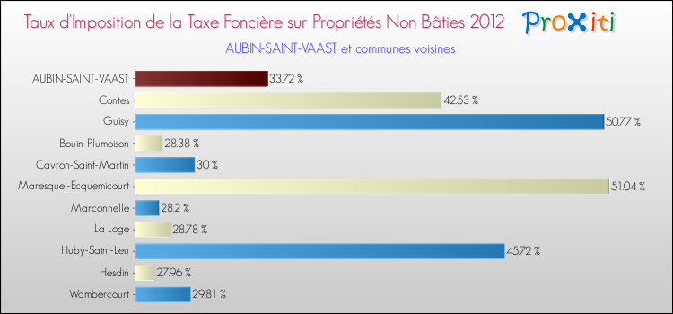 Taux d'imposition de la taxe foncière sur les immeubles et terrains non batis 2012 pour AUBIN-SAINT-VAAST et les communes proches Comparaison des taux d'imposition de la taxe foncière sur les immeubles et terrains non batis 2012 pour AUBIN-SAINT-VAAST et les communes voisines