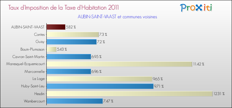 Taux d'imposition de la taxe d'habitation 2011 pour AUBIN-SAINT-VAAST et les communes proches Comparaison des taux d'imposition de la taxe d'habitation 2011 pour AUBIN-SAINT-VAAST et les communes voisines