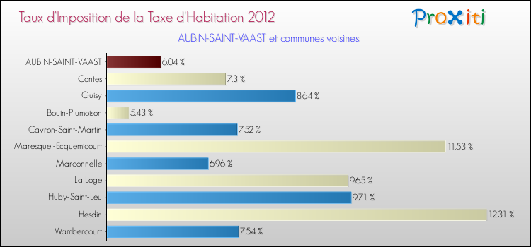 Taux d'imposition de la taxe d'habitation 2012 pour AUBIN-SAINT-VAAST et les communes proches Comparaison des taux d'imposition de la taxe d'habitation 2012 pour AUBIN-SAINT-VAAST et les communes voisines