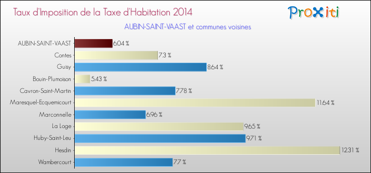Taux d'imposition de la taxe d'habitation 2014 pour AUBIN-SAINT-VAAST et les communes proches Comparaison des taux d'imposition de la taxe d'habitation 2014 pour AUBIN-SAINT-VAAST et les communes voisines