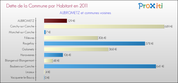 Dette par habitant de la commune en 2011 pour AUBROMETZ et les communes proches Comparaison de la dette par habitant de la commune en 2011 pour AUBROMETZ et les communes voisines