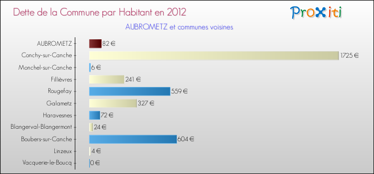 Dette par habitant de la commune en 2012 pour AUBROMETZ et les communes proches Comparaison de la dette par habitant de la commune en 2012 pour AUBROMETZ et les communes voisines