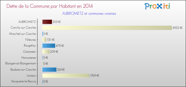 Dette par habitant de la commune en 2014 pour AUBROMETZ et les communes proches Comparaison de la dette par habitant de la commune en 2014 pour AUBROMETZ et les communes voisines
