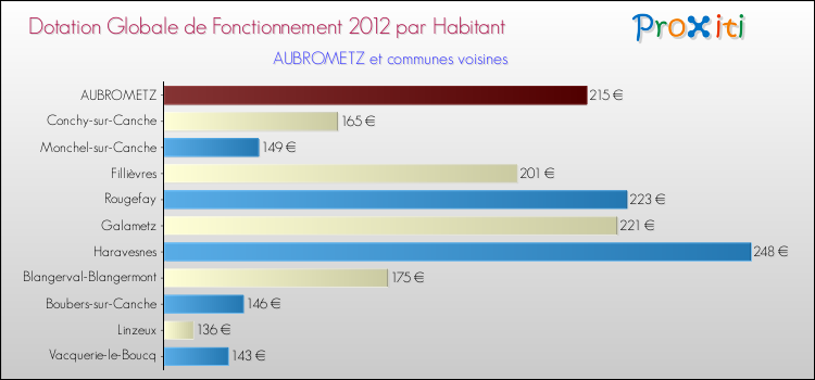 Montant des dotations globales de fonctionnement DGF par Habitant pour AUBROMETZ et les communes proches Comparaison des des dotations globales de fonctionnement DGF par habitant pour AUBROMETZ et les communes voisines