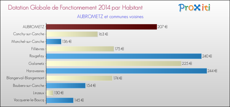 Montant des dotations globales de fonctionnement DGF par Habitant pour AUBROMETZ et les communes proches en 2014. Comparaison des des dotations globales de fonctionnement DGF par habitant pour AUBROMETZ et les communes voisines en 2014.