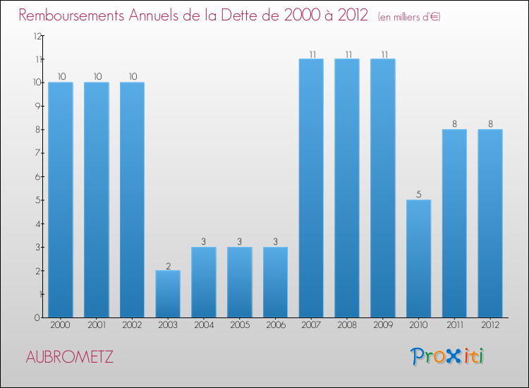 Evolution de l'annuité de la dette pour la commune de AUBROMETZ de 2000 à 2012 Annuités de la dette pour AUBROMETZ de 2000 à 2012