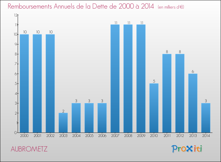 Evolution de l'annuité de la dette pour la commune de AUBROMETZ de 2000 à 2014 Annuités de la dette pour AUBROMETZ de 2000 à 2014